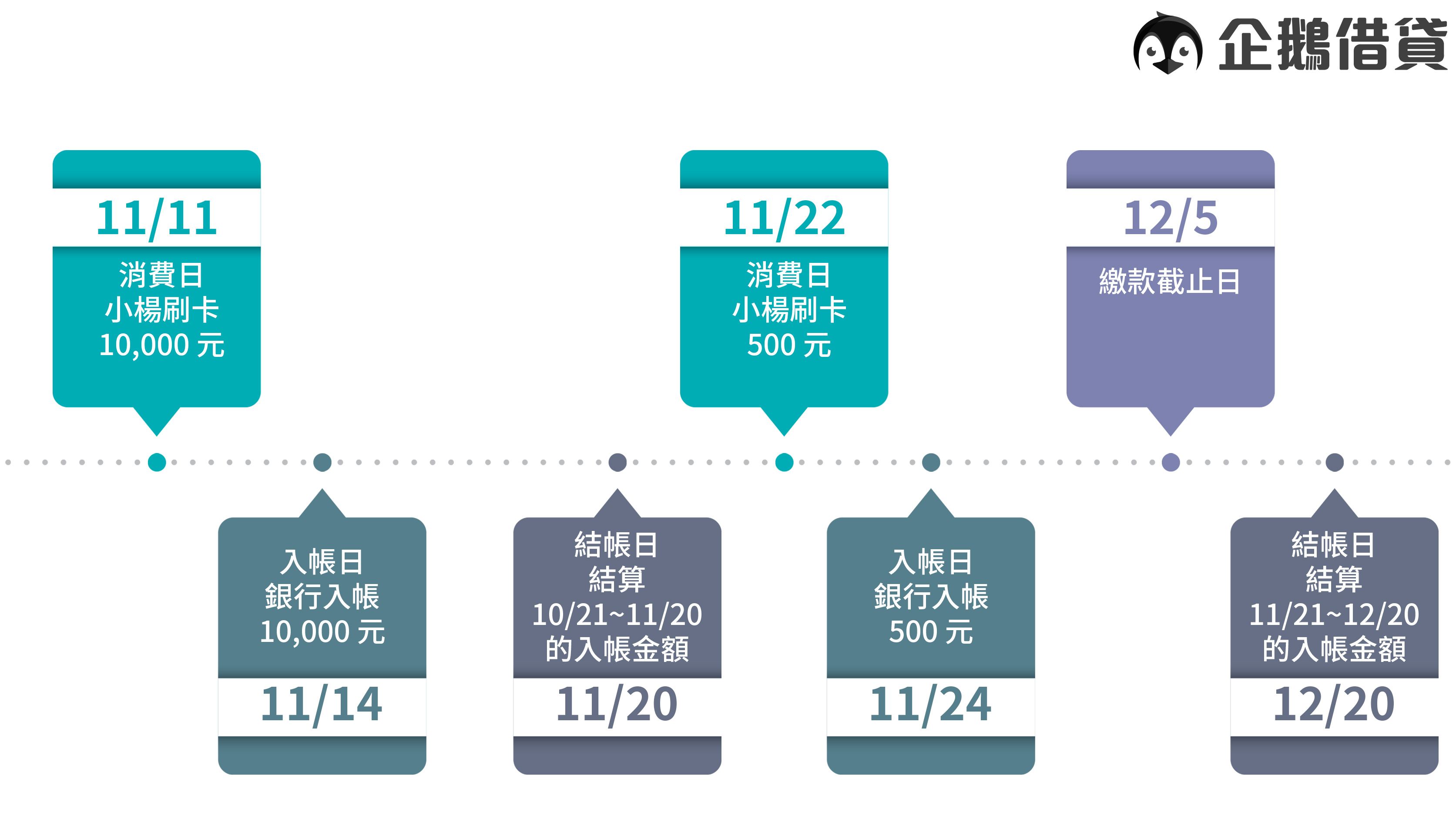 記清楚信用卡的入帳日與結帳日是計算帳單的關鍵